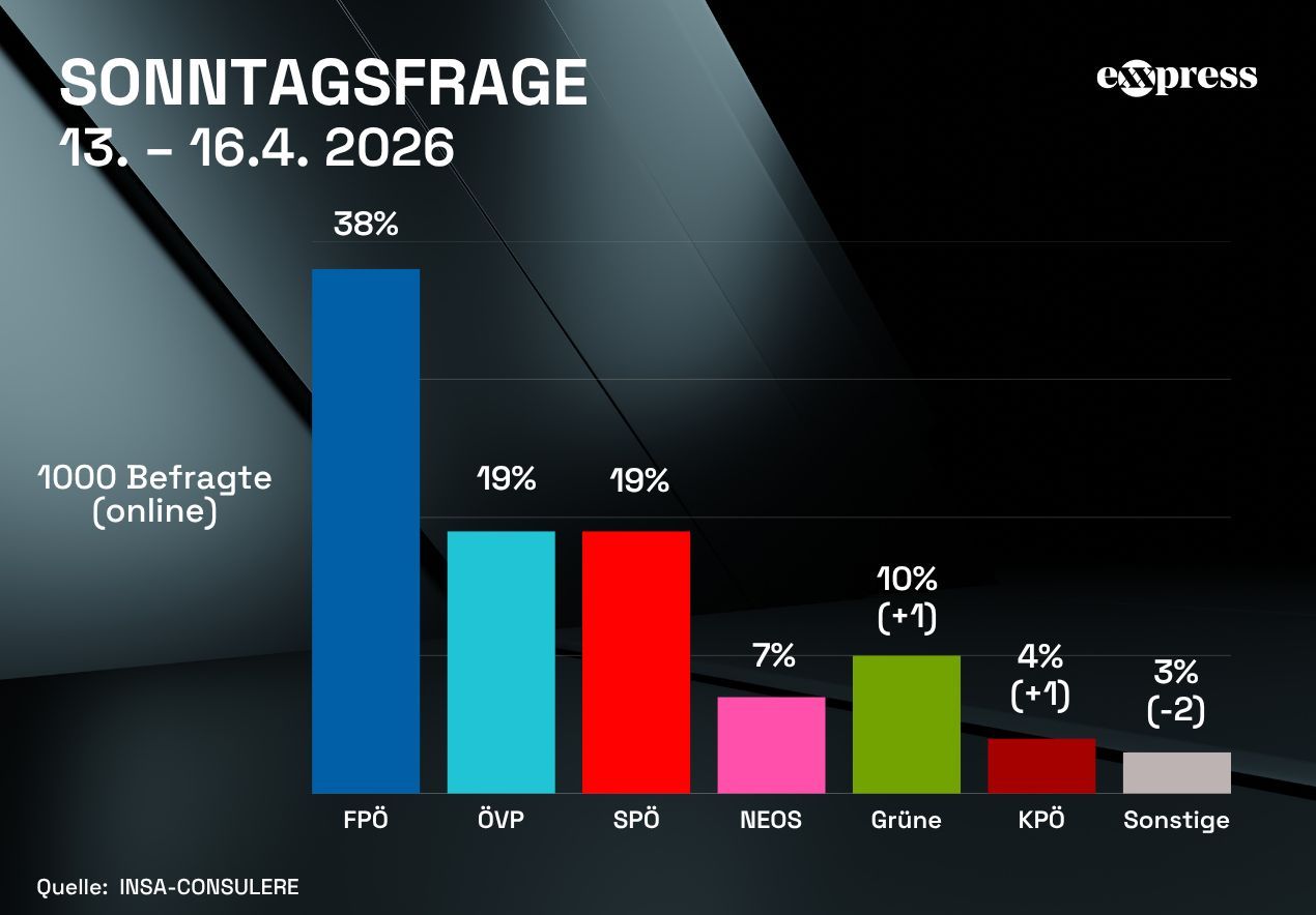 7 Prozent für die NEOS – doch der eigentliche Alarmwert liegt tiefer: Nur 3 Prozent stehen fix hinter der Partei.