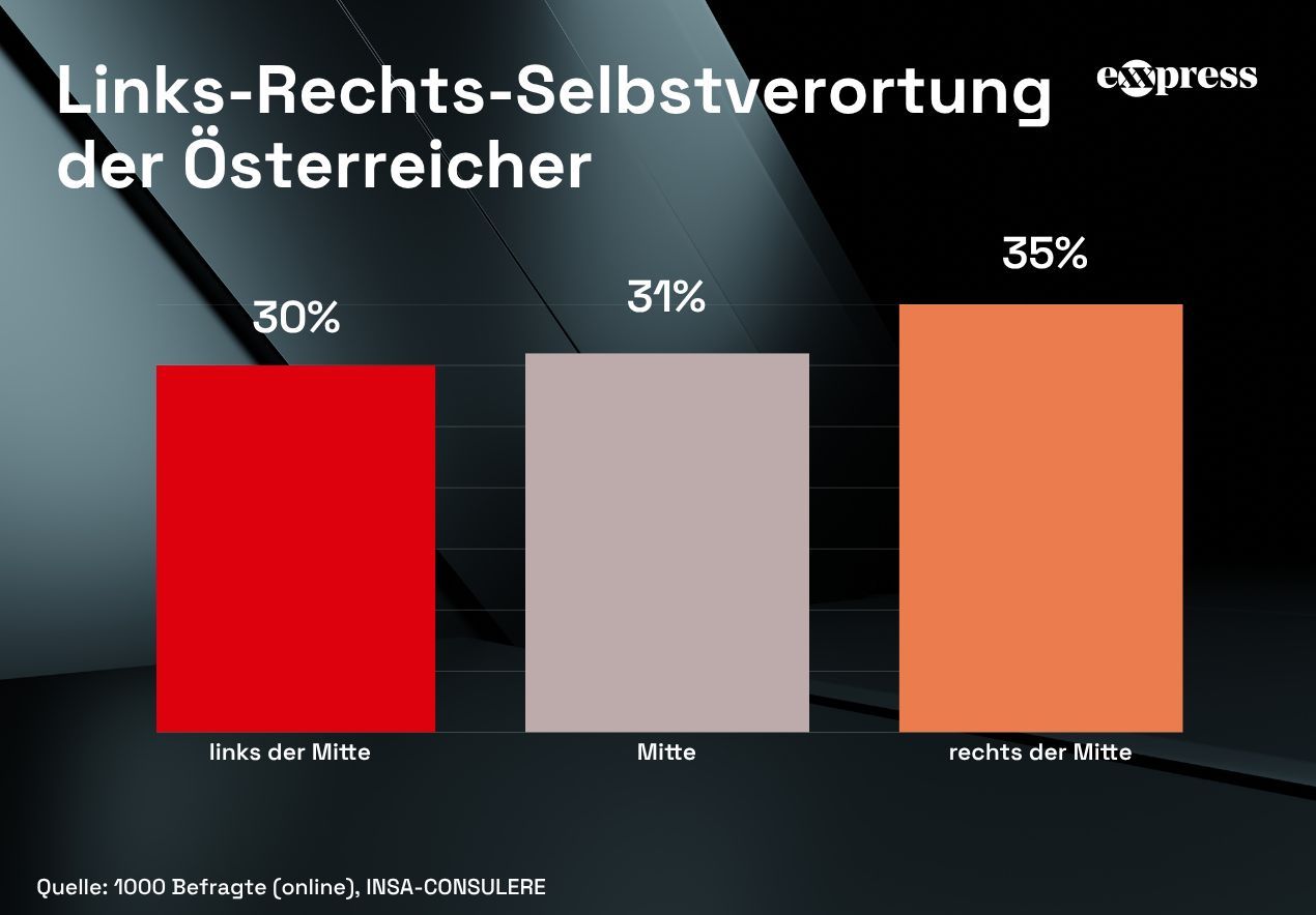 Die Mehrheit der Österreicher verortet sich in der Mitte oder rechts – genau in diesen Bereichen ist die FPÖ besonders stark und bereits führend.