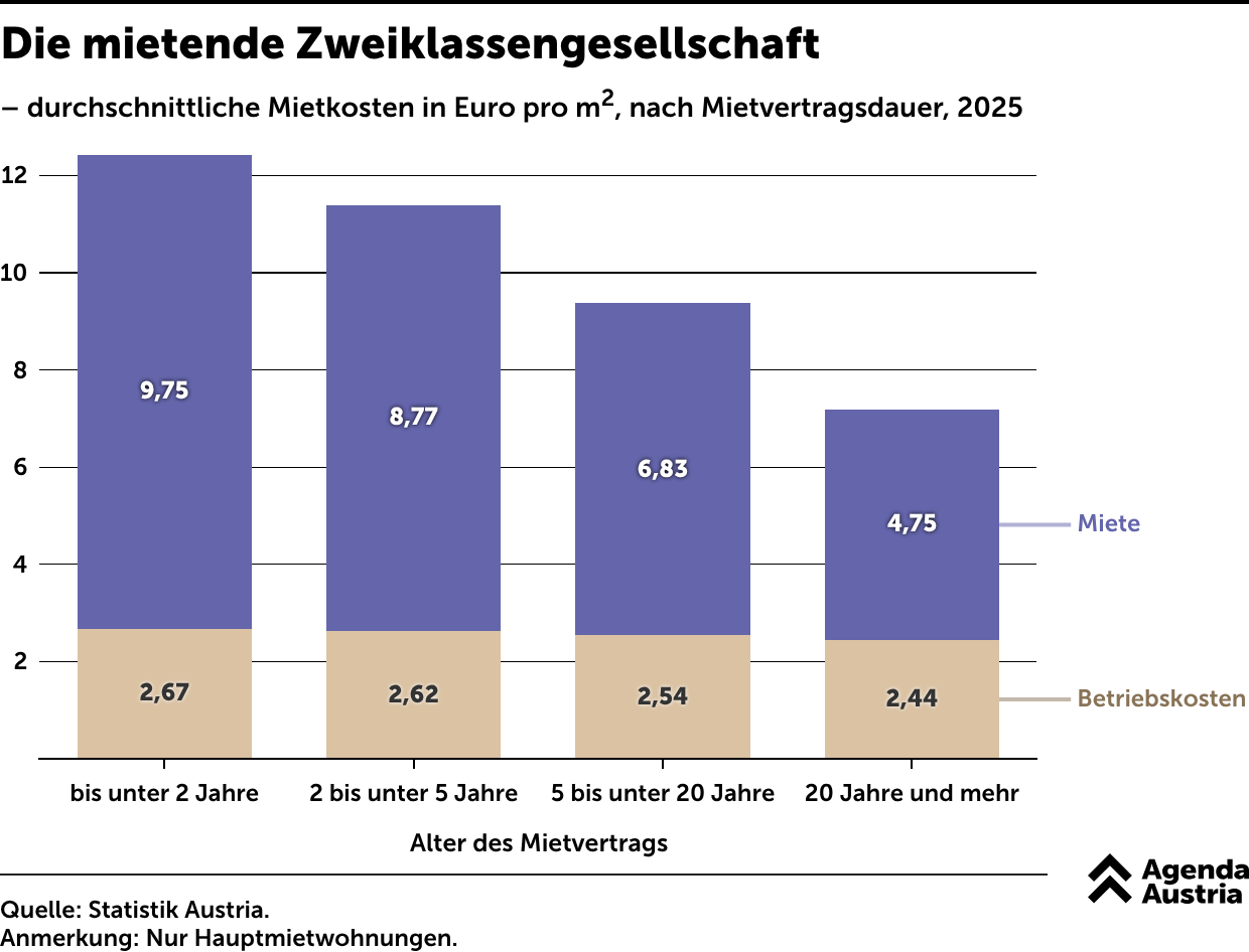 Marktstarre durch Regulierung: Die Analyse der Agenda Austria verdeutlicht, wie Preisdeckel den Mietmarkt einfrieren – wer günstig wohnt, zieht nicht mehr aus, während Wohnungssuchende vor einem ausgetrockneten Angebot stehen.