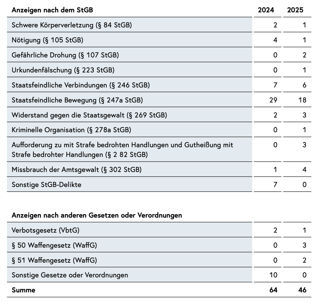 Auszug aus dem Verfassungsschutzbericht 2025.