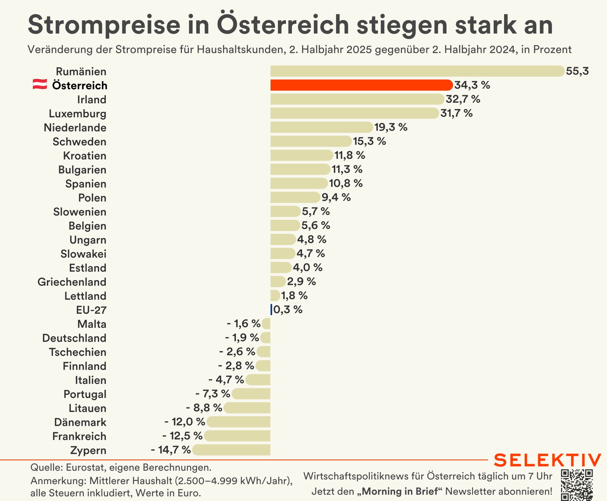 Nur in Rumänien stiegen die Strompreise noch stärker als in Österreich.