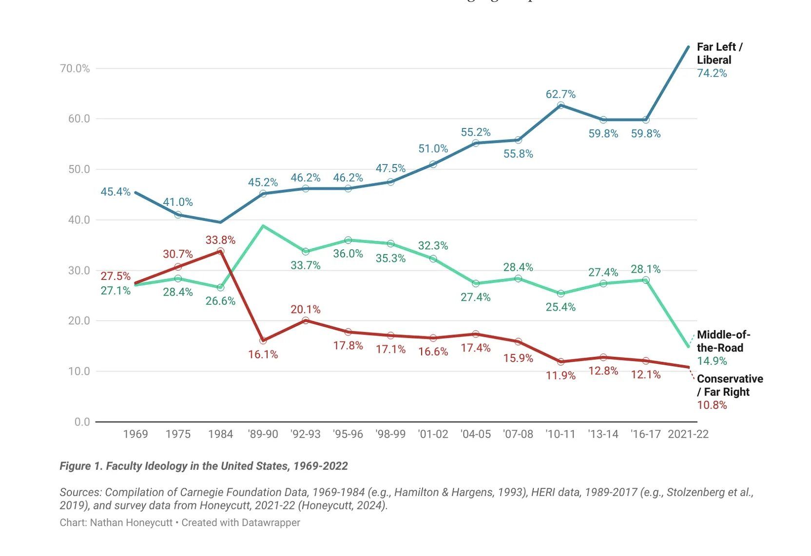 Seit 1969 steigt der Anteil liberaler Professoren an US-Universitäten kontinuierlich – von 45 auf 74 Prozent. Konservative sind im gleichen Zeitraum von 28 auf 11 Prozent geschrumpft.HONEYCUTT / DATAWRAPPER