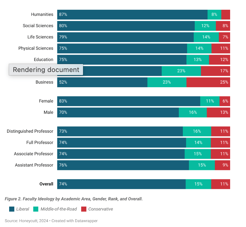 Je nach Fachbereich, Geschlecht und Rang variiert der Linksdrall – doch in keiner einzigen Gruppe stellen Konservative auch nur annähernd eine Mehrheit.HONEYCUTT / DATAWRAPPER