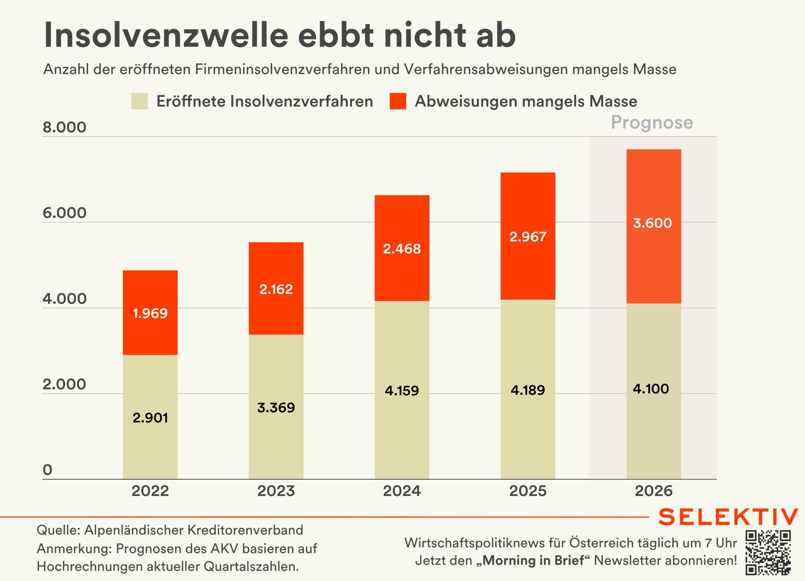 Eröffnete Insolvenzverfahren und Abweisungen mangels Masse 2022–2026 (Prognose). Die orange Säule wächst – immer mehr Firmen haben nicht genug, um pleite zu gehen.