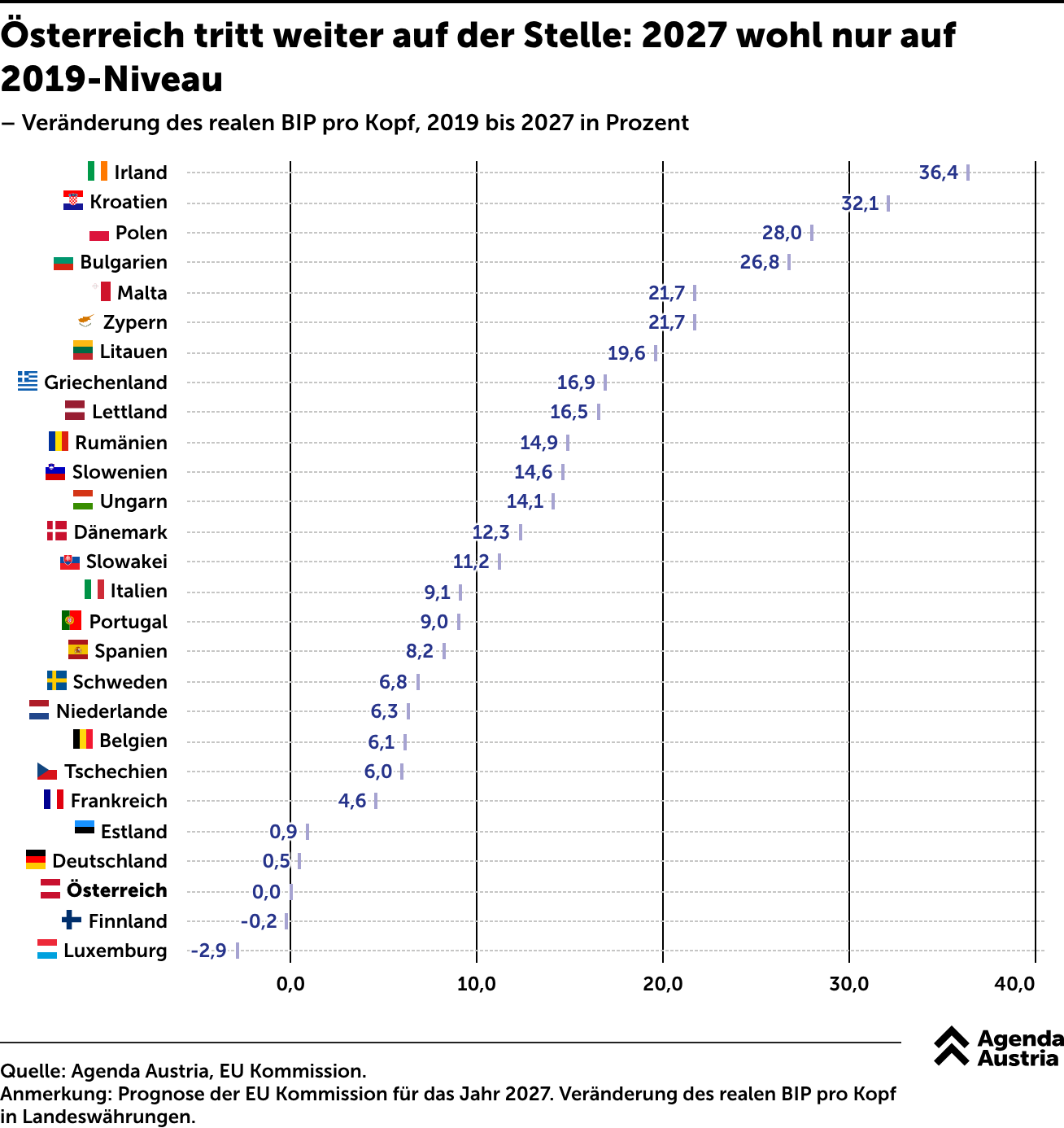 Veränderung des realen BIP pro Kopf 2019–2027 in Prozent. Irland +36, Kroatien +32, Polen +28 – Österreich: null.
