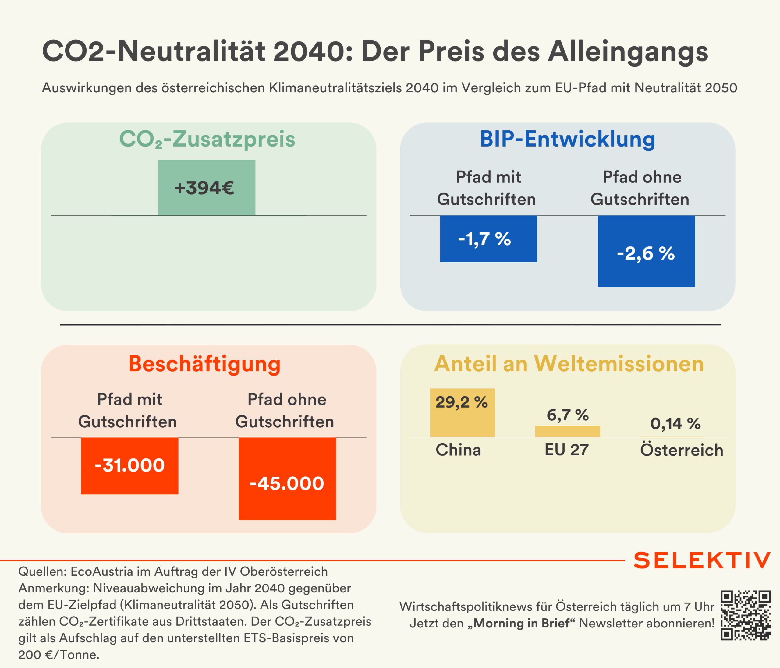 Die Kosten von Österreichs klimapolitischem Alleingang sind erheblich: Im Jahr 2040 drohen bis zu 2,6 Prozent weniger BIP und bis zu 45.000 Jobs weniger.