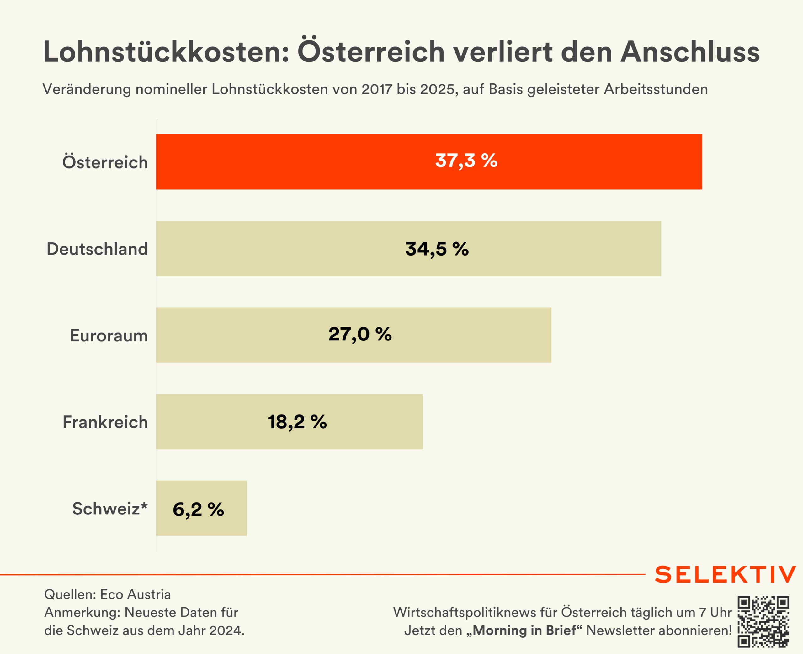 Österreich verliert den Anschluss und damit seine Wettbewerbsfähigkeit.