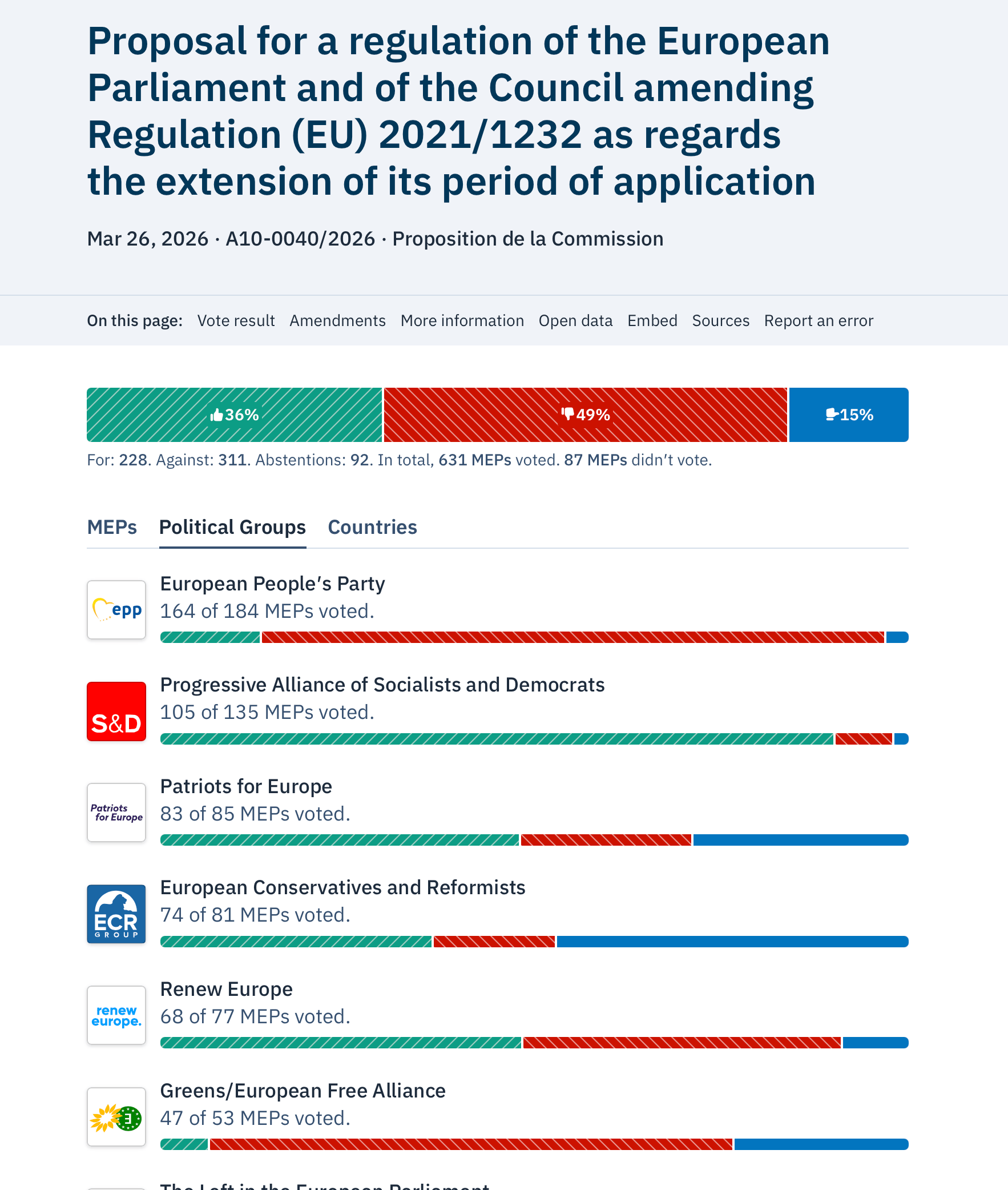 März 2026, eine deutliche Mehrheit gegen die Verlängerung der EU-Chatüberwachung.