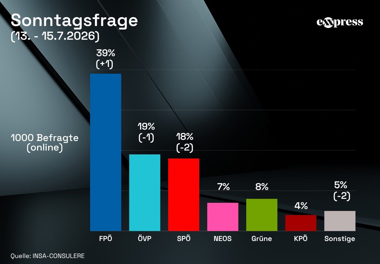 exxpress- Sonntagsumfrage