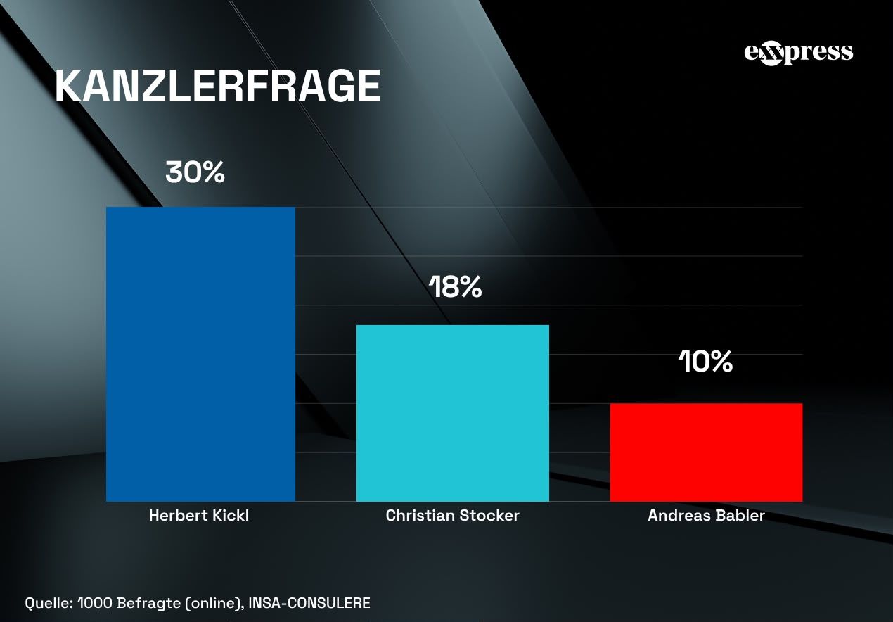 Kickl dominiert die Kanzler Umfrage.