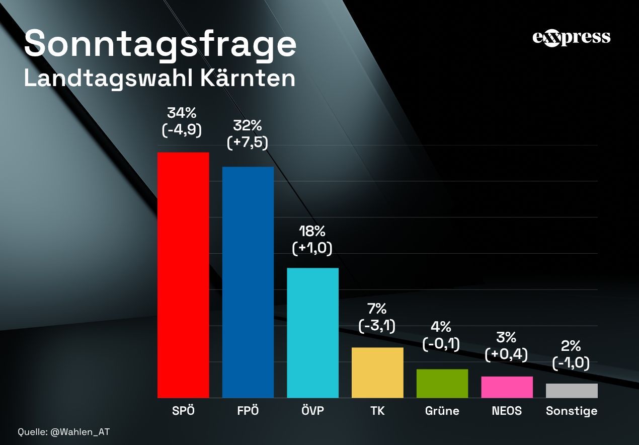 Das Ergebnis zur exxpress Sonntagsumfrage zur Kärnten-Wahl.