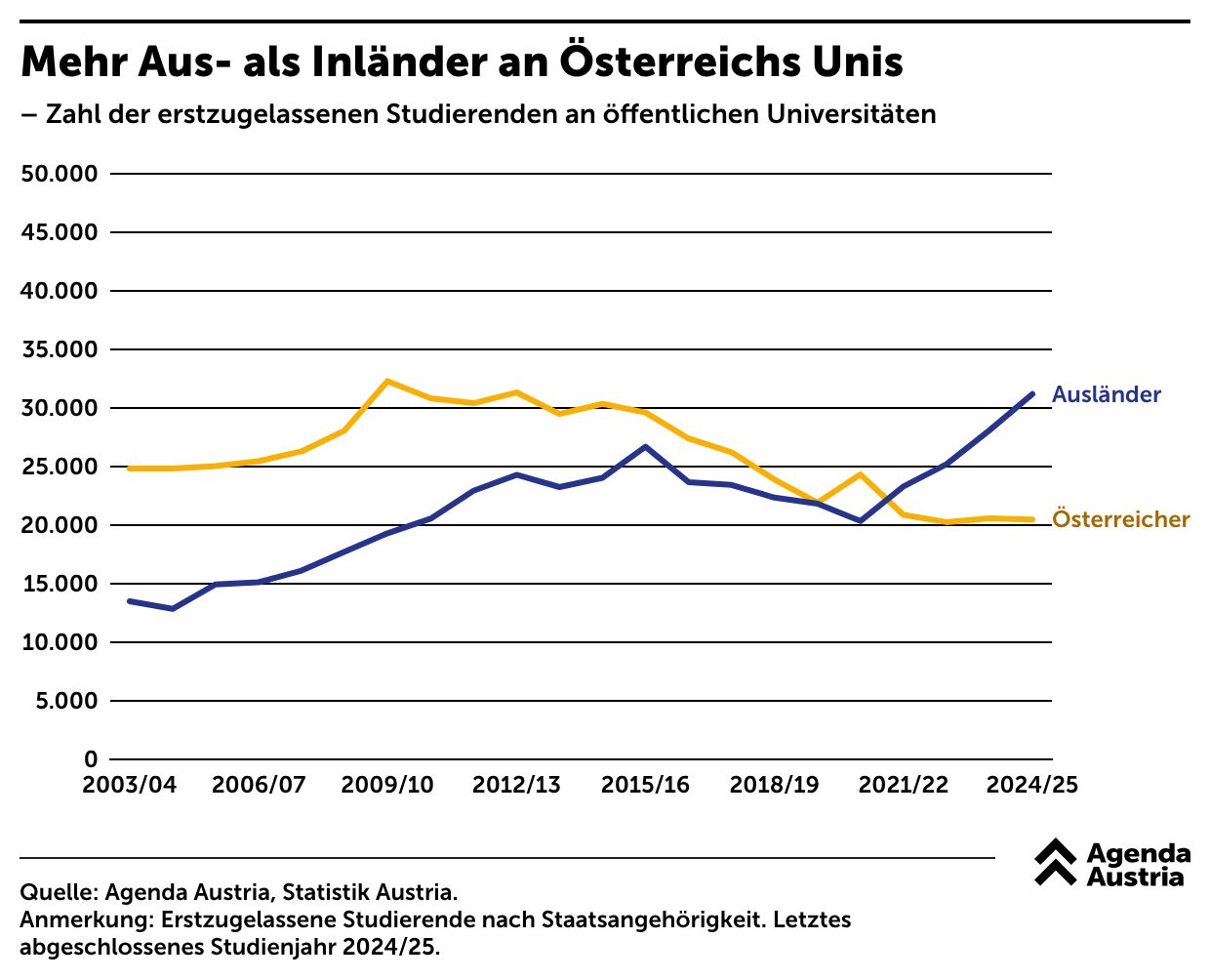 Zahl der erstzugelassenen Studierenden an öffentlichen Universitäten in Österreich von 2003 bis 2025.