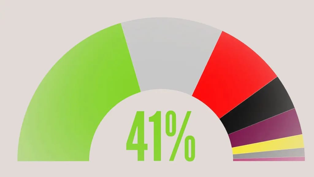 Studie belegt, was längst klar war: Zwei Drittel der Journalisten sind links-grün eingestellt - news - exxpress Nachrichten