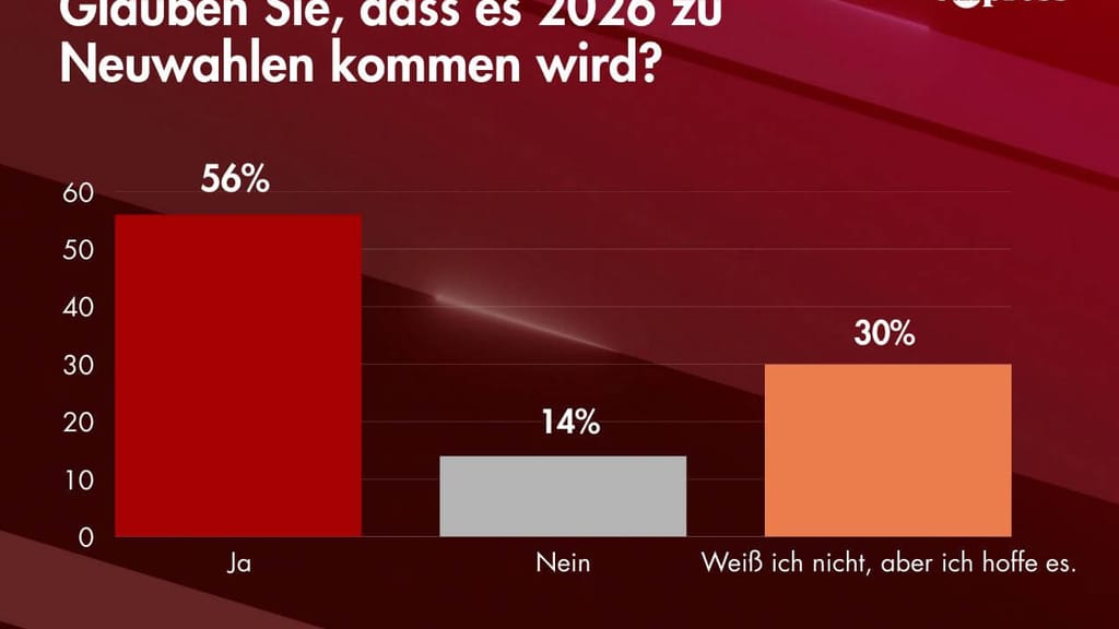 Mehrheit der Exxpress-Leser rechnet 2026 mit Neuwahlen - news - exxpress Nachrichten