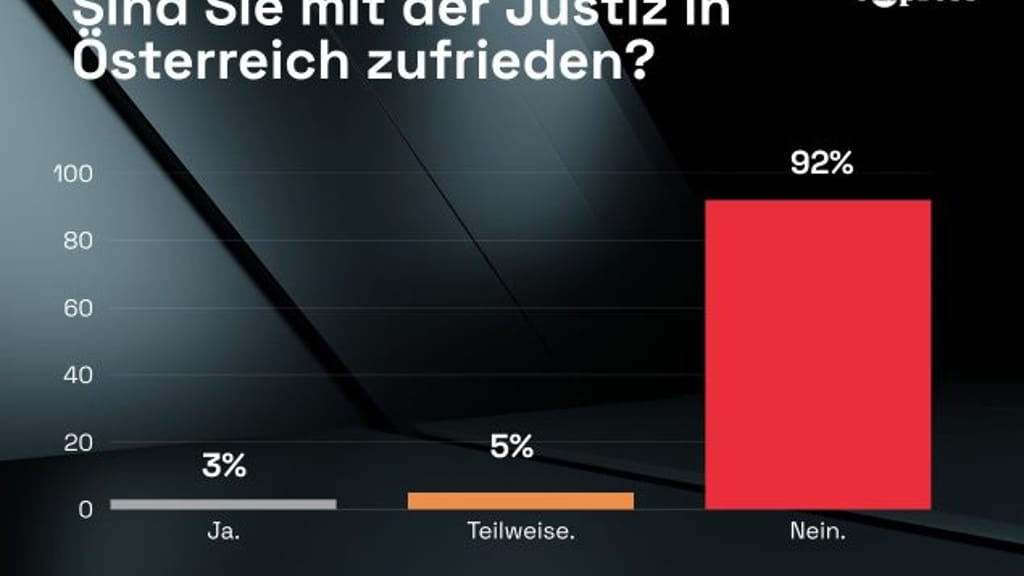 Wut auf die Justiz! 92 Prozent laut exxpress-Umfrage haben kein Vertrauen mehr - news - exxpress Nachrichten