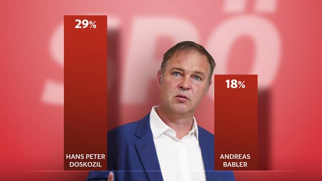 Umfrage-Beben für SPÖ: Doskozil hätte bei Wahl mehr Erfolgschancen als Babler