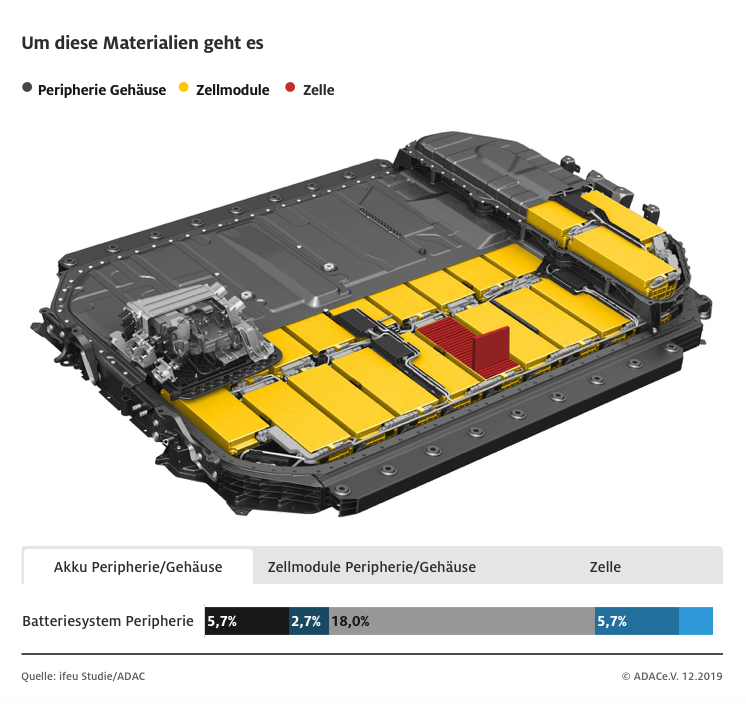 Schatz aus Lithium: Alte E-Auto-Batterien recyclen - SWR Aktuell