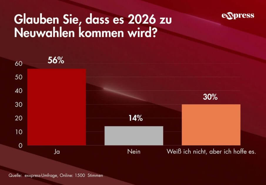 Mehrheit-der-sterreicher-rechnet-2026-mit-Neuwahlen-und-viele-wollen-sie-sogar